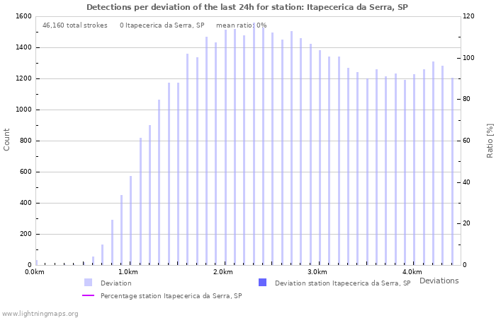 Graphs: Detections per deviation