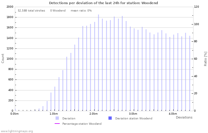 Graphs: Detections per deviation