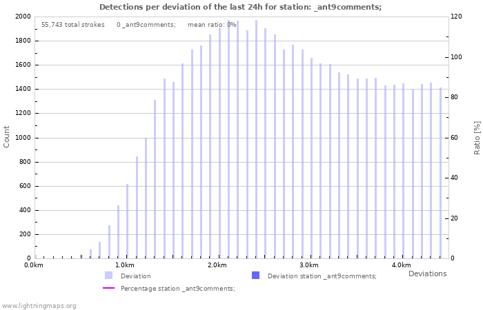 Graphs: Detections per deviation