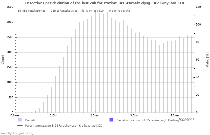 Graphs: Detections per deviation