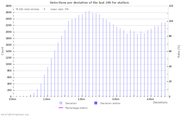 Graphs: Detections per deviation