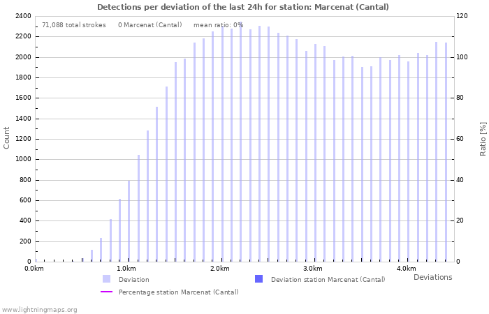 Graphs: Detections per deviation