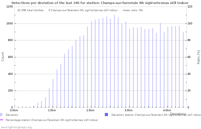 Graphs: Detections per deviation