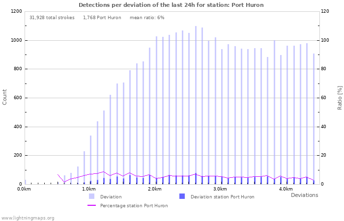 Graphs: Detections per deviation