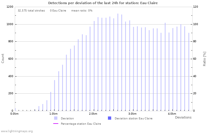 Graphs: Detections per deviation