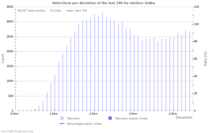 Graphs: Detections per deviation