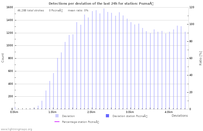 Graphs: Detections per deviation