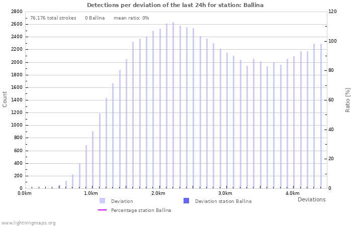 Graphs: Detections per deviation