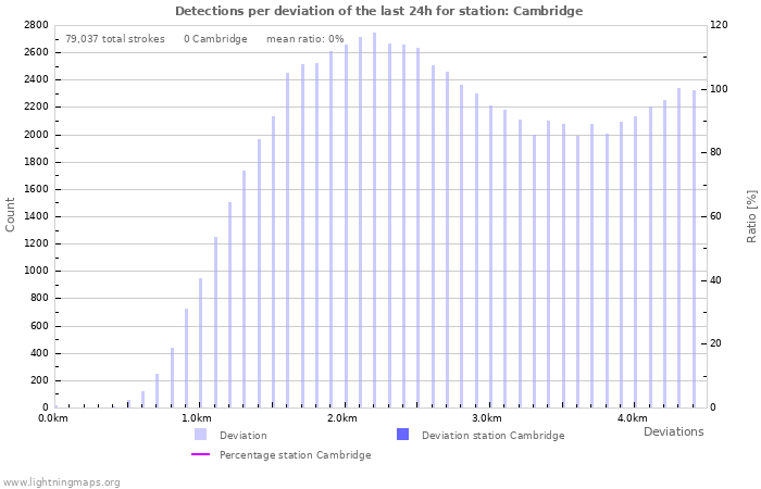 Graphs: Detections per deviation