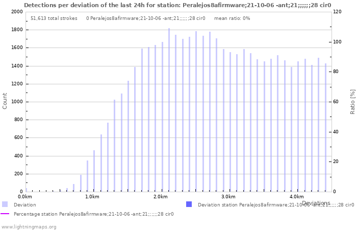 Graphs: Detections per deviation