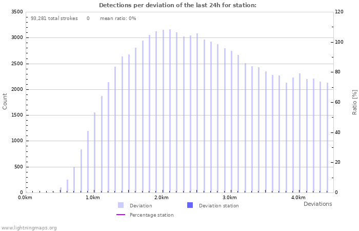 Graphs: Detections per deviation