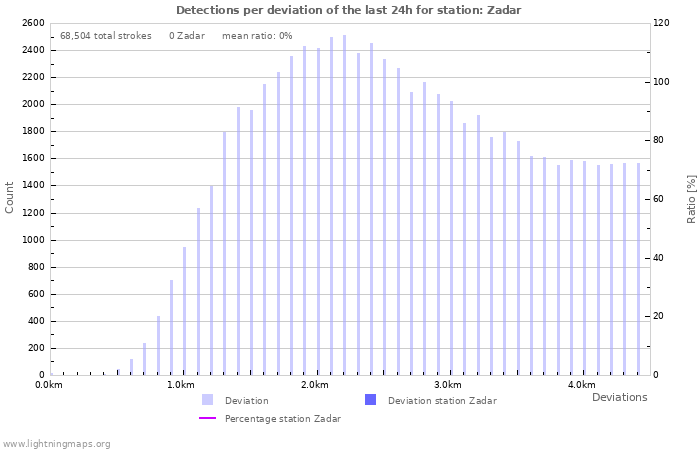 Graphs: Detections per deviation