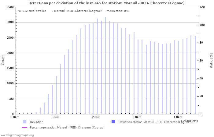 Graphs: Detections per deviation