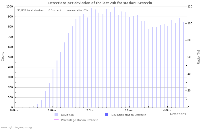 Graphs: Detections per deviation