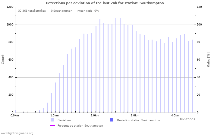 Graphs: Detections per deviation