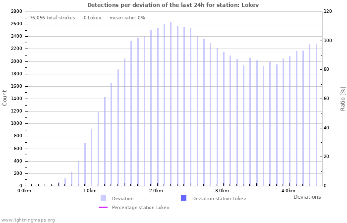 Graphs: Detections per deviation