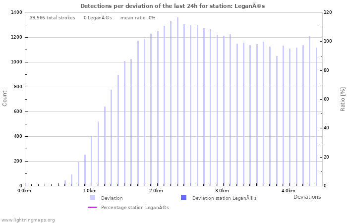 Graphs: Detections per deviation