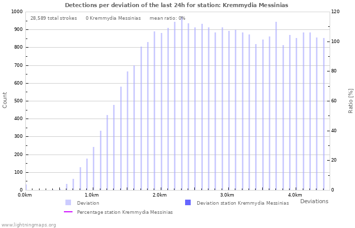 Graphs: Detections per deviation