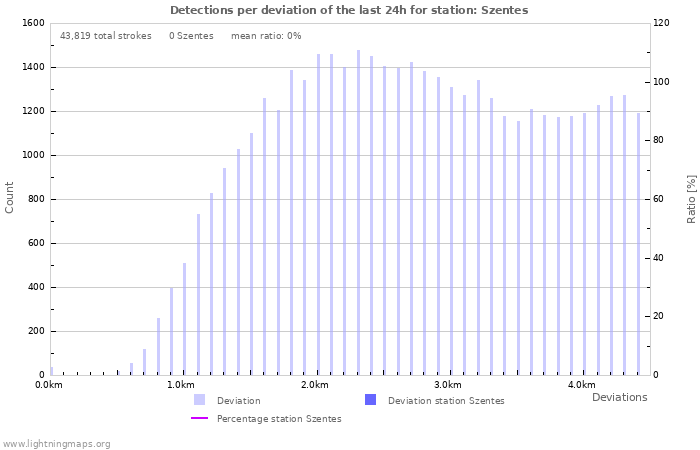 Graphs: Detections per deviation