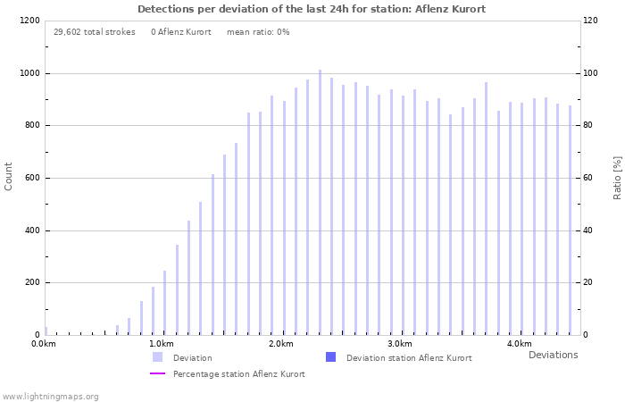 Graphs: Detections per deviation