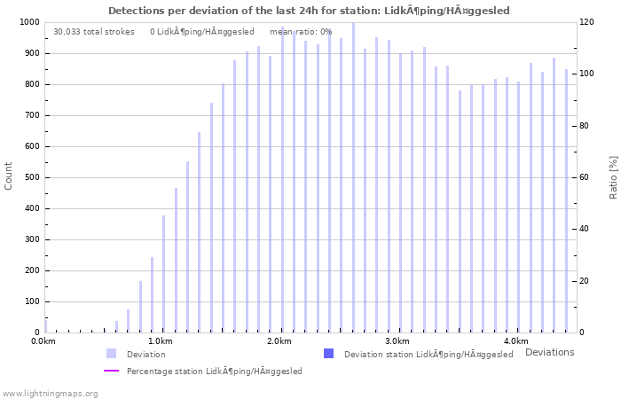 Graphs: Detections per deviation