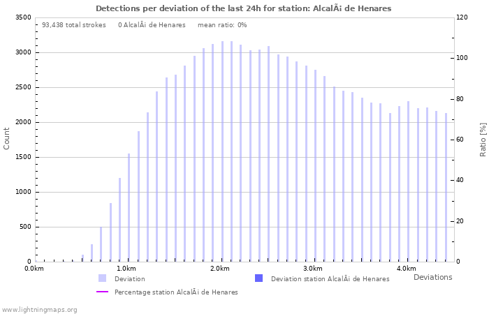 Graphs: Detections per deviation