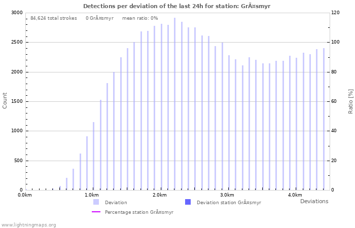 Graphs: Detections per deviation