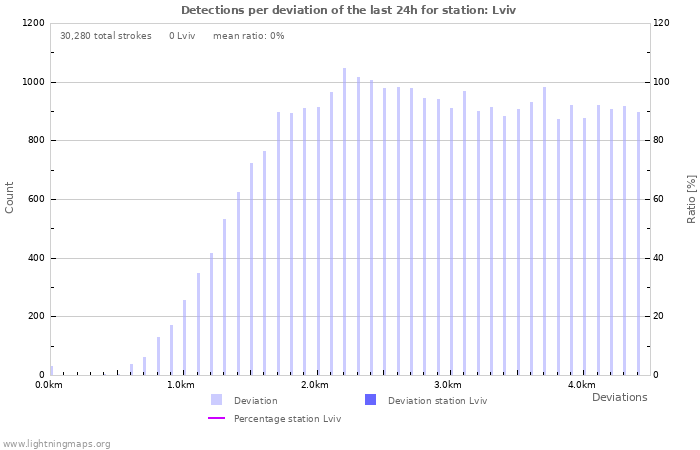 Graphs: Detections per deviation