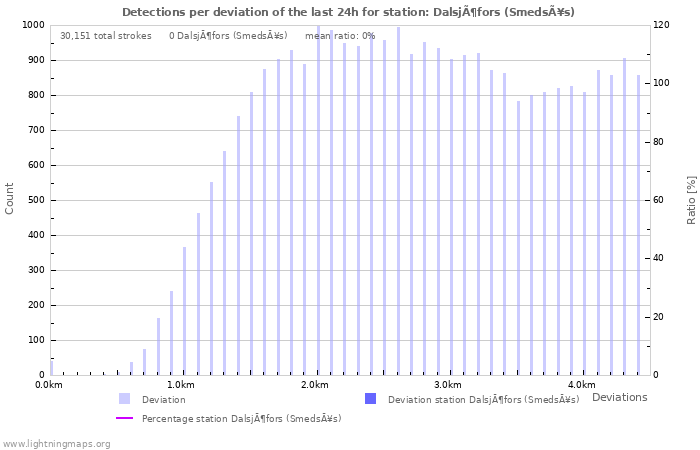 Graphs: Detections per deviation