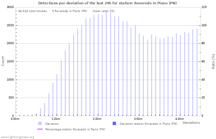 Graphs: Detections per deviation