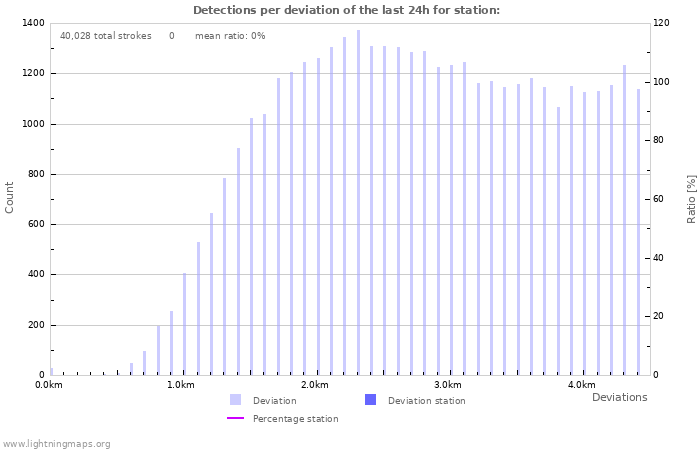 Graphs: Detections per deviation