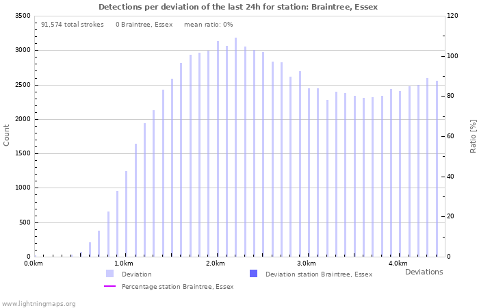 Graphs: Detections per deviation