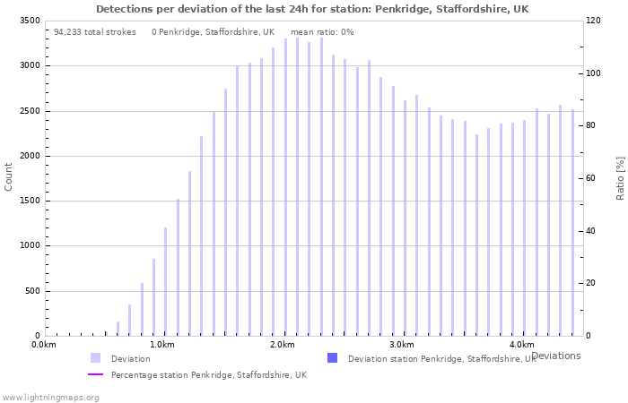 Graphs: Detections per deviation