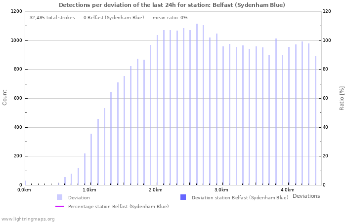 Graphs: Detections per deviation