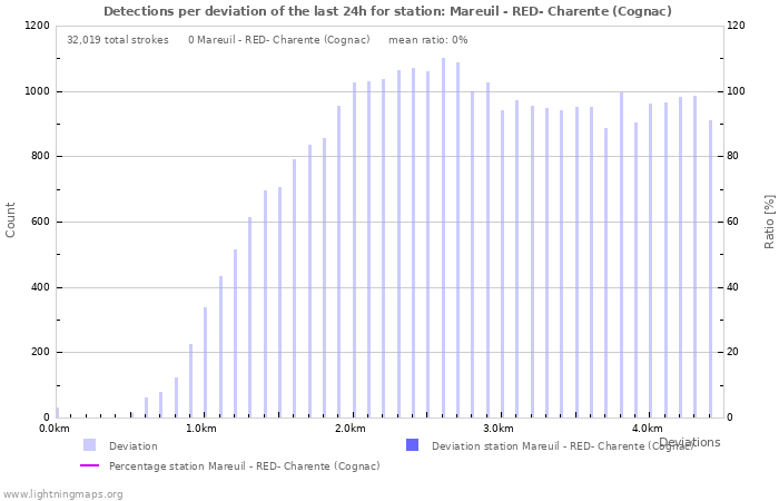 Graphs: Detections per deviation