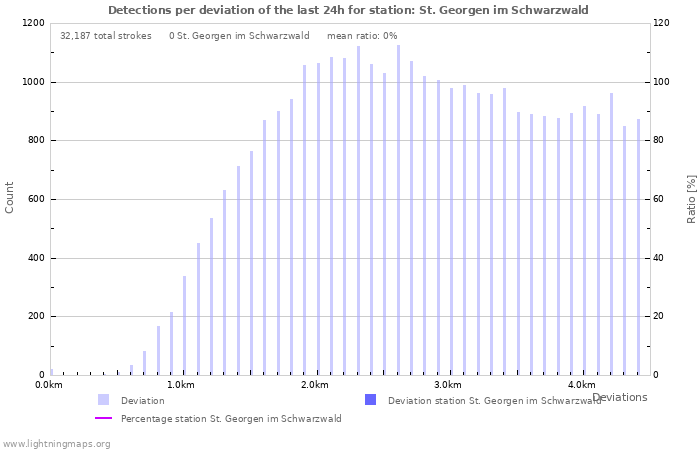 Graphs: Detections per deviation