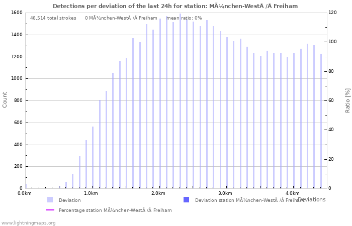 Graphs: Detections per deviation