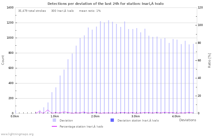 Graphs: Detections per deviation