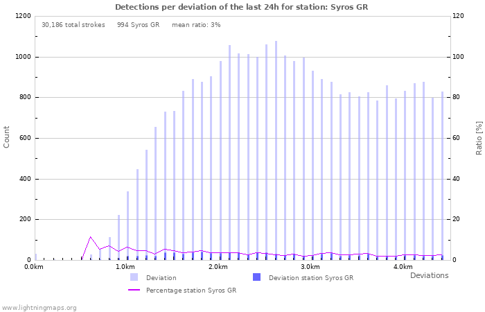 Graphs: Detections per deviation