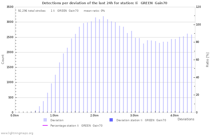 Graphs: Detections per deviation