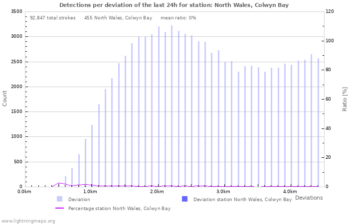 Graphs: Detections per deviation