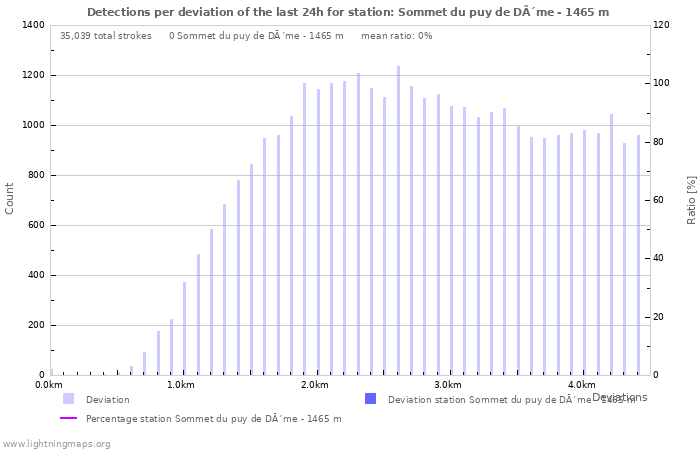 Graphs: Detections per deviation