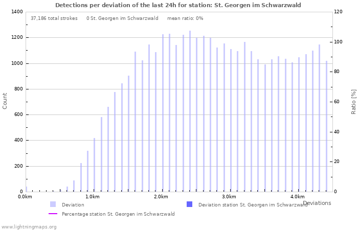 Graphs: Detections per deviation