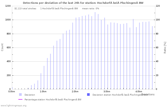 Graphs: Detections per deviation