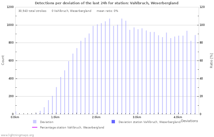 Graphs: Detections per deviation