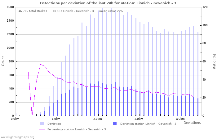 Graphs: Detections per deviation