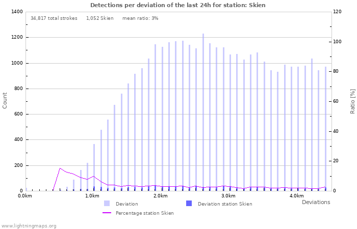 Graphs: Detections per deviation