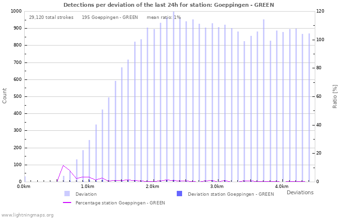 Graphs: Detections per deviation