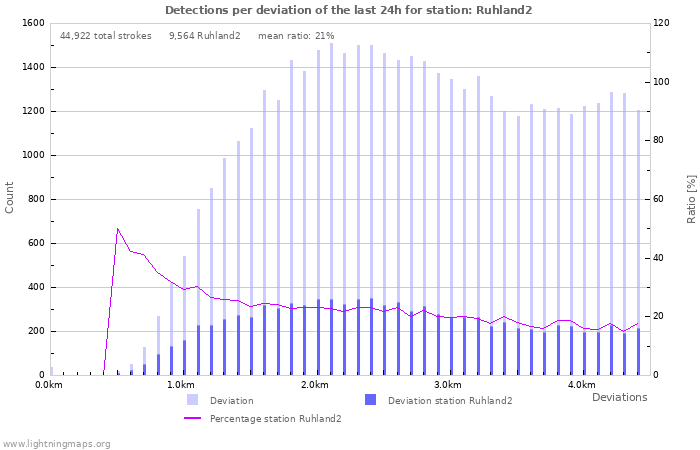 Graphs: Detections per deviation