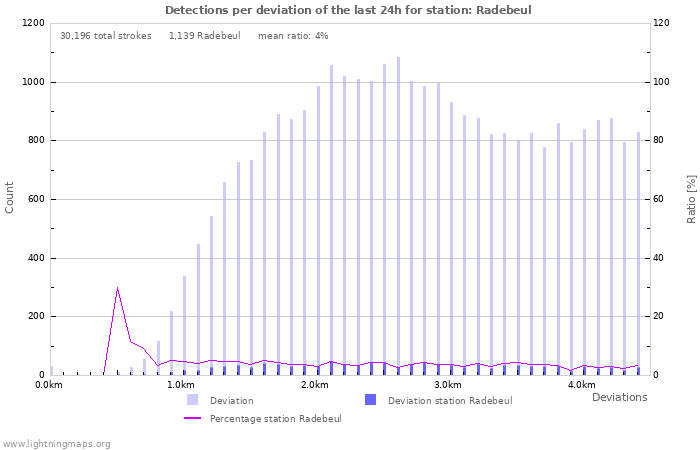 Graphs: Detections per deviation